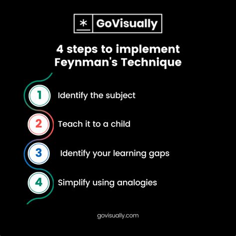 How to use the Feynman Technique to learn anything - GoVisually