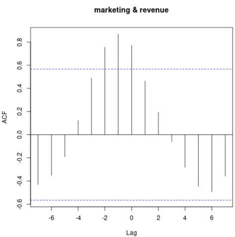 How to Calculate Cross Correlation in R