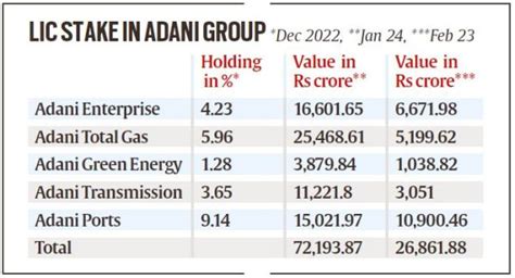 Hindenburg fallout: First time, value of LIC holding in Adani companies ...