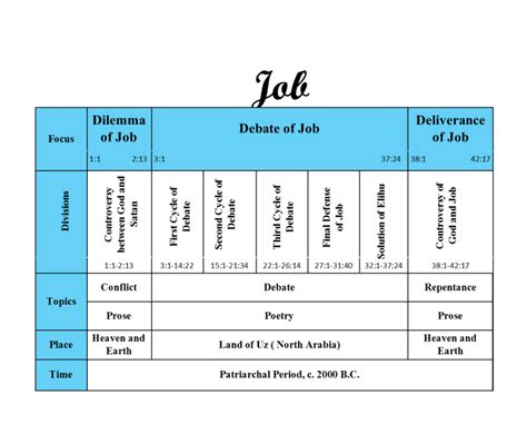 + The Good Life: Outline for the book of Job