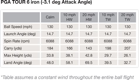 Golf Clash Wind Chart Spreadsheet with regard to How The Wind Affects ...