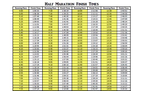 Pace Chart For Half Marathon