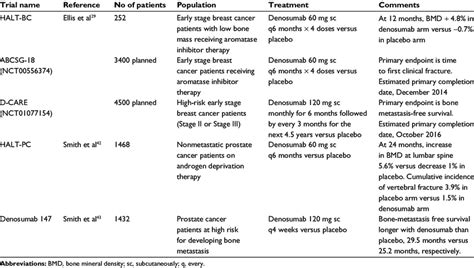 Summary of trials of denosumab to prevent bone loss in cancer patients | Download Table