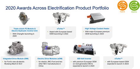 BorgWarner: Riding The Electric Vehicle Revolution (NYSE:BWA) | Seeking Alpha