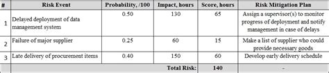 Risk assessment table example