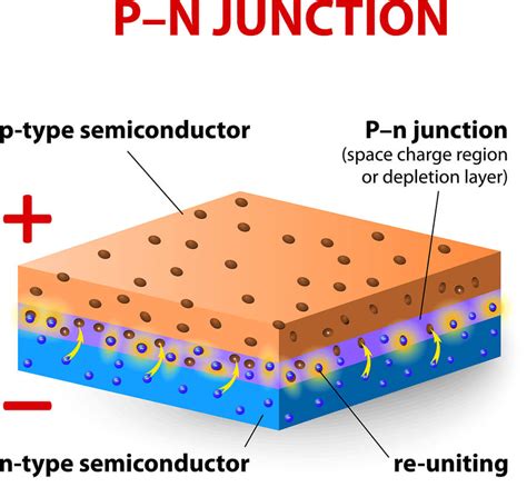 Doping of Semiconductors