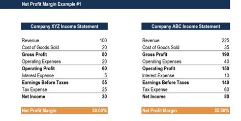 Guide To Profit Margin - How to Calculate Profit Margins (With Examples)