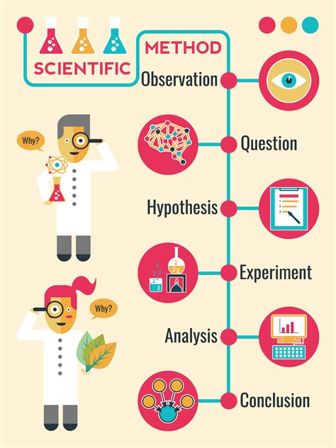 Scientific Method 541535 Vector Art at Vecteezy