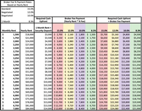 Matrix Of The Average Broker Fees In NYC For Rentals | Transparentcity Blog