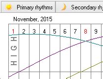 Free and Easy Biorhythm Calculator Download: An application that displays the histograms for a ...