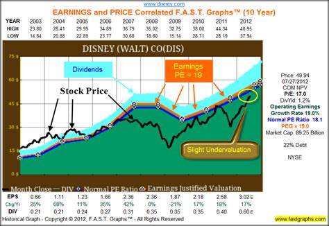 The Walt Disney Company – Stock Research - Large-cap Growth at an Attractive Price