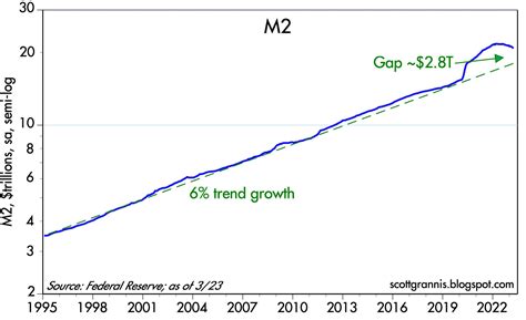 M2 Update: A Return To Normal By Year-End | Seeking Alpha