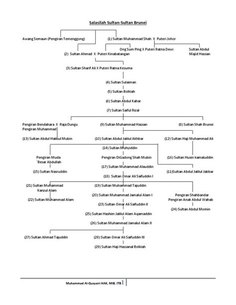 Salasilah Sultan Terengganu / Laman Web Maharaja Adinda Sultan Muhammad ...
