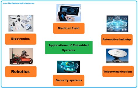 Real Life Applications of Embedded Systems | Life application, Pic microcontroller, Engineering ...