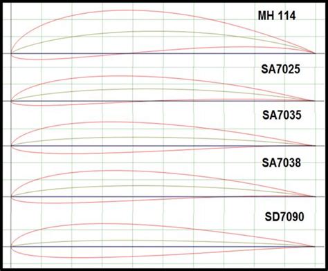 Selected airfoil types | Download Scientific Diagram