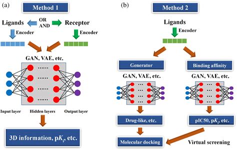 Application advances of deep learning methods for de novo drug design and molecular dynamics ...