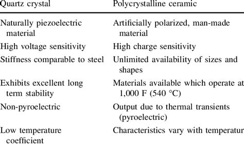 Comparison between piezoelectric materials | Download Table