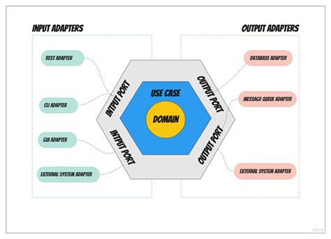 Hexagonal architecture in Python