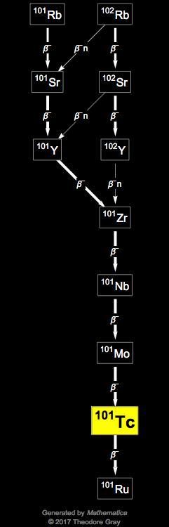 Isotope data for technetium-101 in the Periodic Table