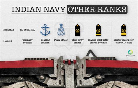 Indian Navy Ranks and Insignia