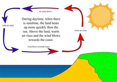 Convection - IGCSE - Thermal Physics Revision