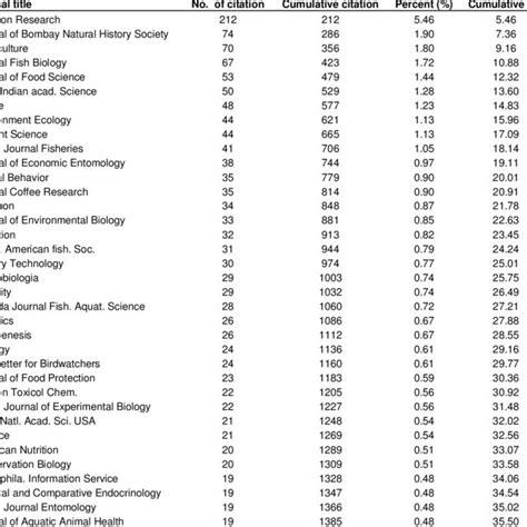 Rank list of journals in applied zoology. | Download Table