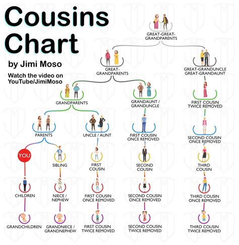 Who is my third cousin once removed? Cousins' chart. : u/delphanie