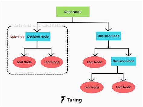 The Importance of Decision Trees in Machine Learning