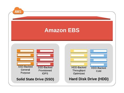 AWS Elastic Block Storage Volumes and It’s Features