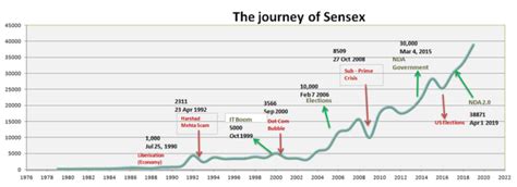 The S&P BSE Sensex Annual Returns by Year and ChartsTopForeignStocks.com