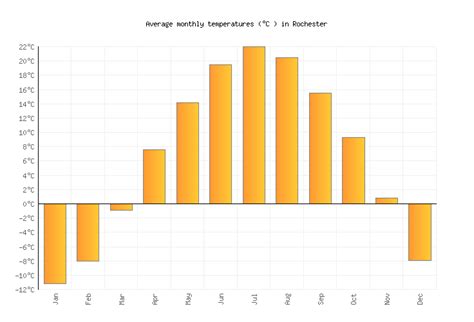 Rochester Weather averages & monthly Temperatures | United States | Weather-2-Visit