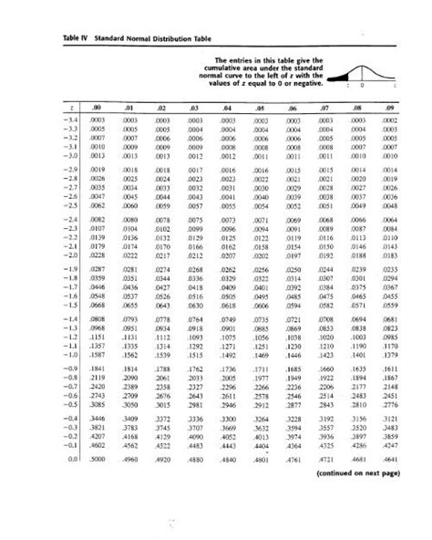 Standard Normal Distribution Table Pearson