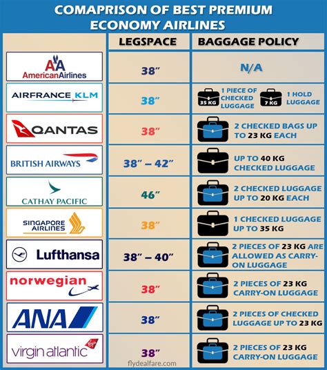 COMPARISON OF BEST PREMIUM ECONOMY AIRLINES FOR PASSENGERS There are mainly three classes of ...