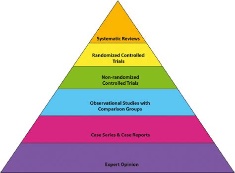 Evidence-based medicine pyramid. The levels of evidence are... | Download Scientific Diagram