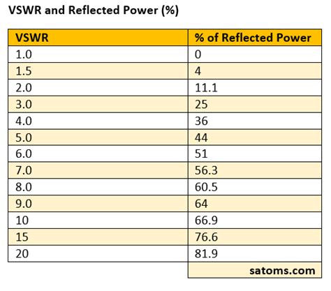 VSWR - Voltage Standing Wave Ratio - Satoms