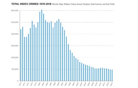 With Crime At Record Lows, Should NYC Have Fewer Cops? - Gothamist