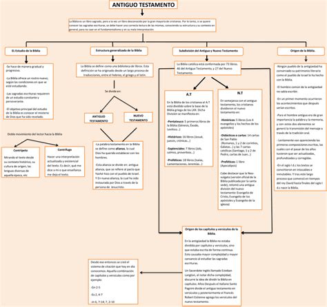 Mapas conceptuales del Antiguo Testamento 【Descargar】