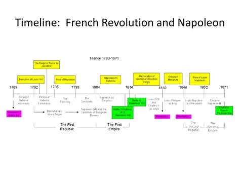 Napoleon Timeline Of Events