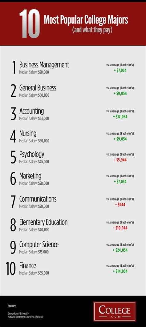 10 Most Popular College Majors | College majors, College degree ...