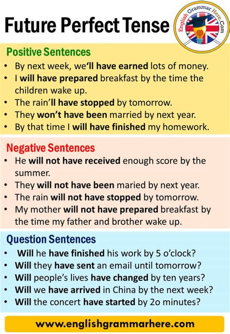 Future Perfect Tense, Definition and Examples - English Grammar Here