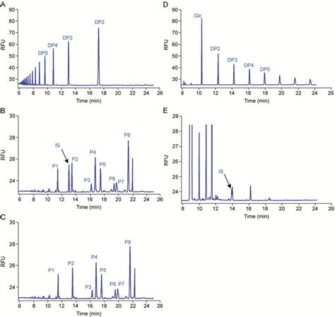 Separation effects of different capillary electrophoresis (CE)... | Download Scientific Diagram