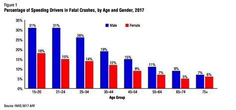 Speeding Is a Factor in Nearly 17 Percent of Fatal Accidents | Stewart ...