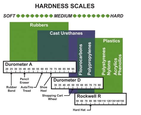 How to use Urethane Durometer Hardness In Your Urethane Design