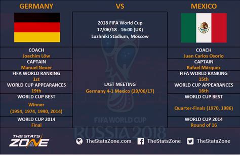 2018 FIFA World Cup – Germany vs Mexico Preview - The Stats Zone