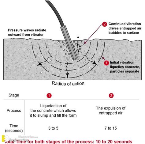 What Is Concrete Vibration? Methods And Tips For Proper Concrete ...