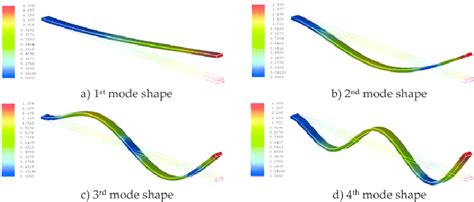 Numerical mode shapes of the cantilever beam model: (a) first mode ...