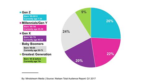 Gen X Gen Y Gen Z Chart - Generation Z Characteristics And Its ...