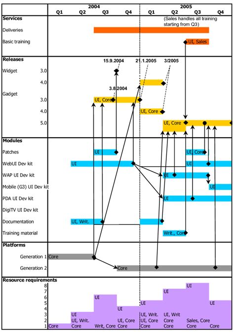 3: An example portfolio roadmap | Download Scientific Diagram