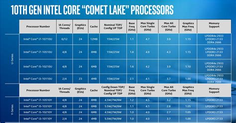 Intel announces Comet Lake, a faster, 10th-gen Whiskey Lake chip for ...