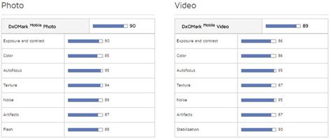 HTC U11 Camera Unseats Google Pixel For Top DxOMark Score - SlashGear